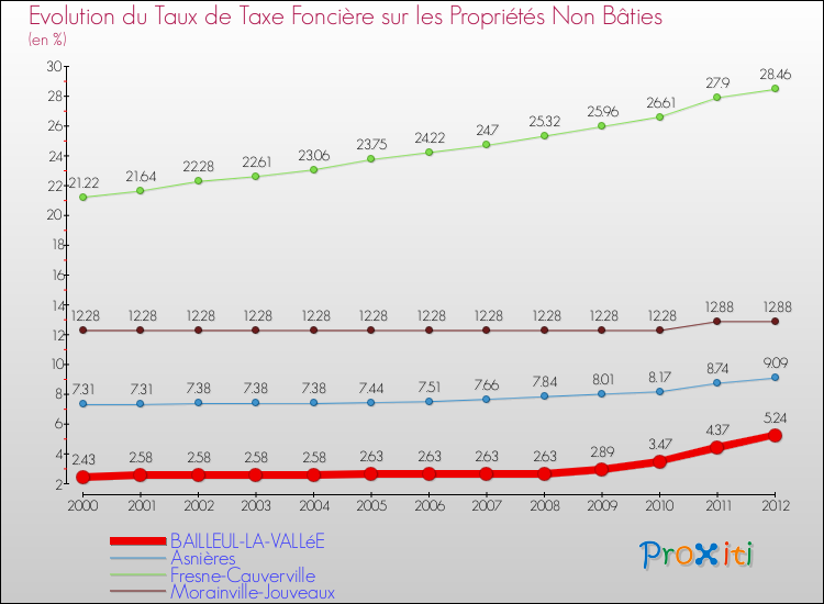 Evolution du taux de la taxe foncière sur les immeubles et terrains non batis pour BAILLEUL-LA-VALLéE et les communes proches de 2000 à 2012 Comparaison des taux de la taxe foncière sur les immeubles et terrains non batis pour BAILLEUL-LA-VALLéE et les communes voisines de 2000 à 2012