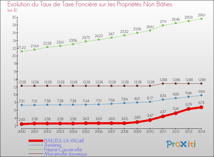 Evolution du taux de la taxe foncière sur les immeubles et terrains non batis pour BAILLEUL-LA-VALLéE et les communes proches de 2000 à 2014 Comparaison des taux de la taxe foncière sur les immeubles et terrains non batis pour BAILLEUL-LA-VALLéE et les communes voisines de 2000 à 2014