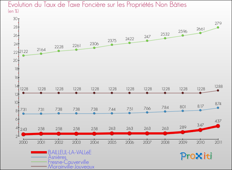 Evolution du taux de la taxe foncière sur les immeubles et terrains non batis pour BAILLEUL-LA-VALLéE et les communes proches Comparaison des taux de la taxe foncière sur les immeubles et terrains non batis pour BAILLEUL-LA-VALLéE et les communes voisines