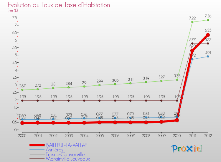 Evolution du taux de la taxe d'habitation pour BAILLEUL-LA-VALLéE et les communes proches Comparaison des taux de la taxe d'habitation pour BAILLEUL-LA-VALLéE et les communes voisines