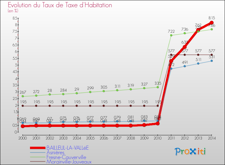 Evolution du taux de la taxe d'habitation pour BAILLEUL-LA-VALLéE et les communes proches de 2000 à 2014 Comparaison des taux de la taxe d'habitation pour BAILLEUL-LA-VALLéE et les communes voisines de 2000 à 2014