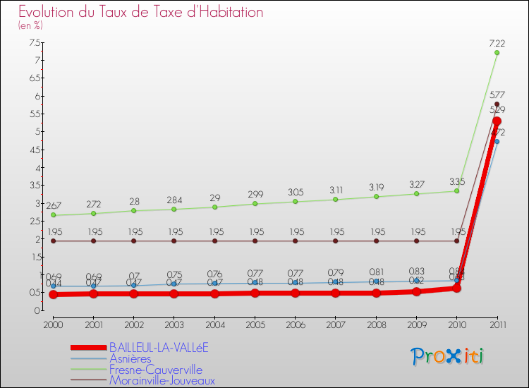 Evolution du taux de la taxe d'habitation pour BAILLEUL-LA-VALLéE et les communes proches Comparaison des taux de la taxe d'habitation pour BAILLEUL-LA-VALLéE et les communes voisines