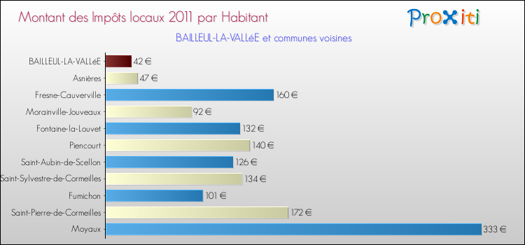Montant des impôts locaux par Habitant pour BAILLEUL-LA-VALLéE et les communes proches Comparaison des impôts locaux par habitant pour BAILLEUL-LA-VALLéE et les communes voisines
