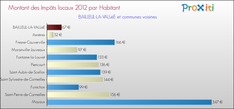 Montant des impôts locaux par Habitant pour BAILLEUL-LA-VALLéE et les communes proches Comparaison des impôts locaux par habitant pour BAILLEUL-LA-VALLéE et les communes voisines