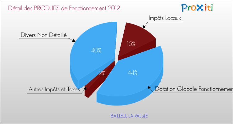 Décomposition du Budget de Fonctionnement 2012 de la commune de BAILLEUL-LA-VALLéE Budget de Fonctionnement 2012 pour la commune de BAILLEUL-LA-VALLéE