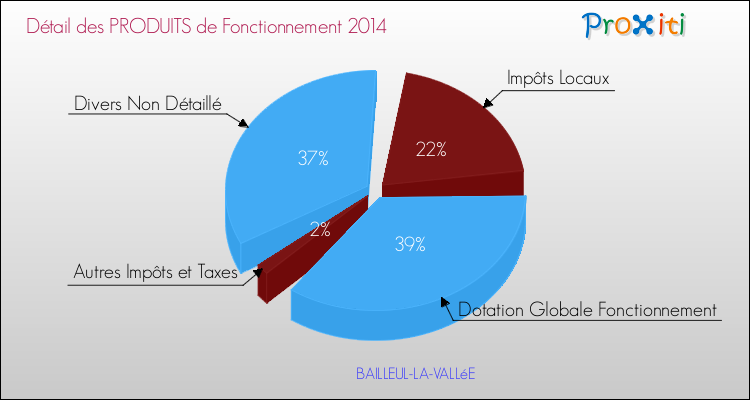 Décomposition du Budget de Fonctionnement 2014 de la commune de BAILLEUL-LA-VALLéE Budget de Fonctionnement 2014 pour la commune de BAILLEUL-LA-VALLéE