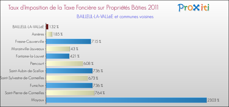 Taux d'imposition de la taxe foncière sur le bati 2011 pour BAILLEUL-LA-VALLéE et les communes proches Comparaison des taux d'imposition de la taxe foncière sur le bati 2011 pour BAILLEUL-LA-VALLéE et les communes voisines