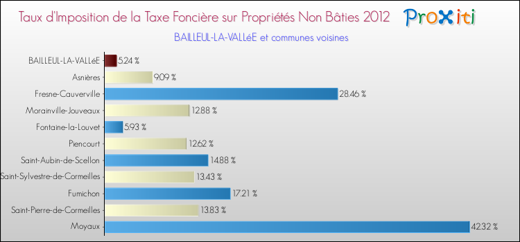 Taux d'imposition de la taxe foncière sur les immeubles et terrains non batis 2012 pour BAILLEUL-LA-VALLéE et les communes proches Comparaison des taux d'imposition de la taxe foncière sur les immeubles et terrains non batis 2012 pour BAILLEUL-LA-VALLéE et les communes voisines