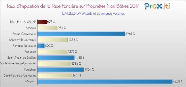 Taux d'imposition de la taxe foncière sur les immeubles et terrains non batis 2014 pour BAILLEUL-LA-VALLéE et les communes proches Comparaison des taux d'imposition de la taxe foncière sur les immeubles et terrains non batis 2014 pour BAILLEUL-LA-VALLéE et les communes voisines
