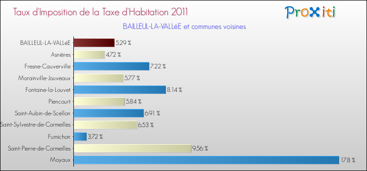 Taux d'imposition de la taxe d'habitation 2011 pour BAILLEUL-LA-VALLéE et les communes proches Comparaison des taux d'imposition de la taxe d'habitation 2011 pour BAILLEUL-LA-VALLéE et les communes voisines