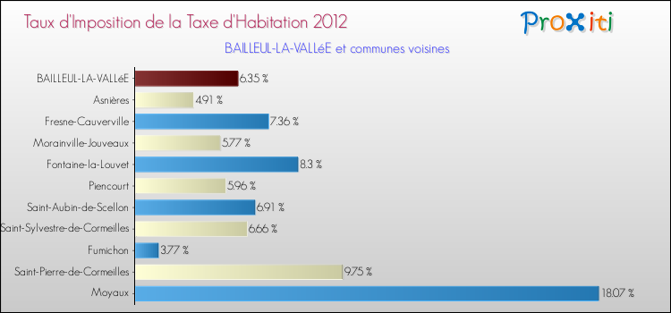 Taux d'imposition de la taxe d'habitation 2012 pour BAILLEUL-LA-VALLéE et les communes proches Comparaison des taux d'imposition de la taxe d'habitation 2012 pour BAILLEUL-LA-VALLéE et les communes voisines