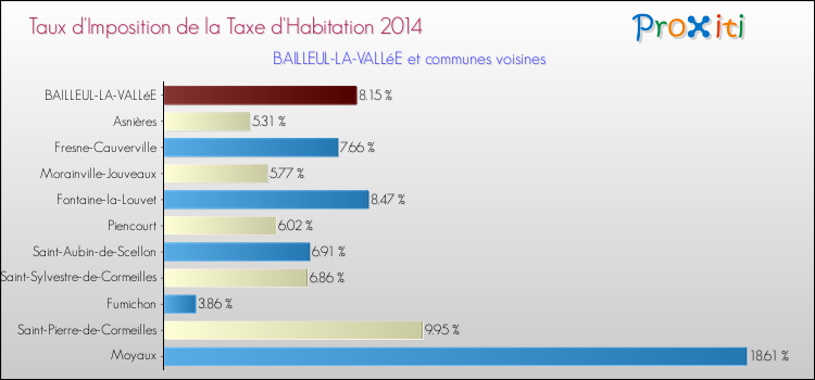 Taux d'imposition de la taxe d'habitation 2014 pour BAILLEUL-LA-VALLéE et les communes proches Comparaison des taux d'imposition de la taxe d'habitation 2014 pour BAILLEUL-LA-VALLéE et les communes voisines