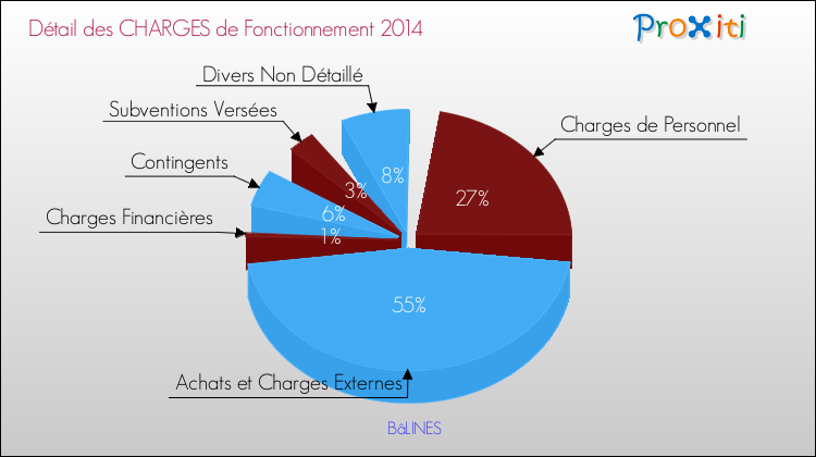 Décomposition des Charges de Fonctionnement 2014 de la commune de BâLINES Charges de Fonctionnement 2014 pour la commune de BâLINES