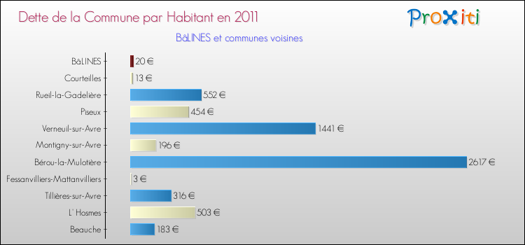 Dette par habitant de la commune en 2011 pour BâLINES et les communes proches Comparaison de la dette par habitant de la commune en 2011 pour BâLINES et les communes voisines