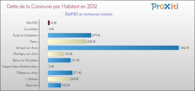 Dette par habitant de la commune en 2012 pour BâLINES et les communes proches Comparaison de la dette par habitant de la commune en 2012 pour BâLINES et les communes voisines