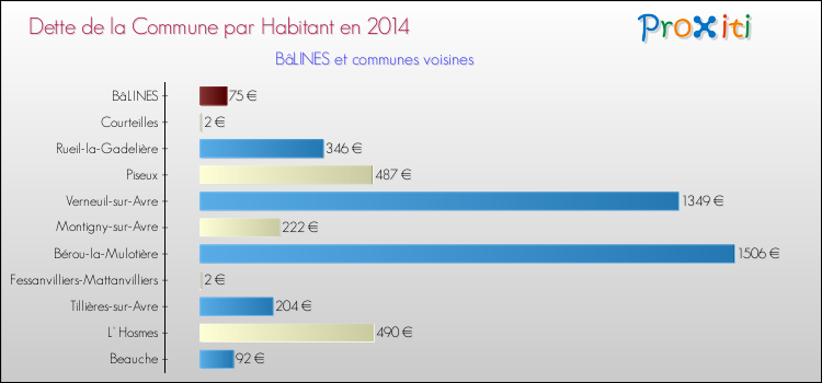 Dette par habitant de la commune en 2014 pour BâLINES et les communes proches Comparaison de la dette par habitant de la commune en 2014 pour BâLINES et les communes voisines