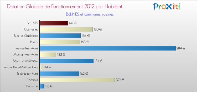 Montant des dotations globales de fonctionnement DGF par Habitant pour BâLINES et les communes proches Comparaison des des dotations globales de fonctionnement DGF par habitant pour BâLINES et les communes voisines
