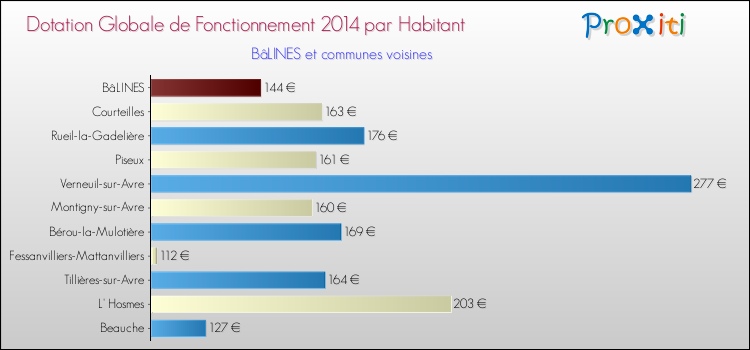 Montant des dotations globales de fonctionnement DGF par Habitant pour BâLINES et les communes proches en 2014. Comparaison des des dotations globales de fonctionnement DGF par habitant pour BâLINES et les communes voisines en 2014.