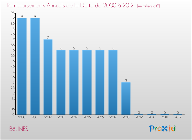 Evolution de l'annuité de la dette pour la commune de BâLINES de 2000 à 2012 Annuités de la dette pour BâLINES de 2000 à 2012
