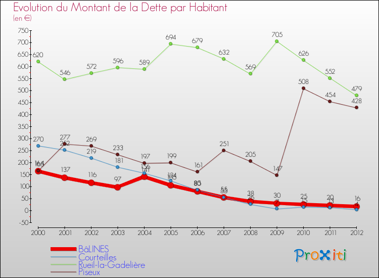 Evolution de la dette par habitant pour la commune de BâLINES et les communes proches de 2000 à 2012 Comparaison de la dette par habitant pour BâLINES et les communes voisines de 2000 à 2012