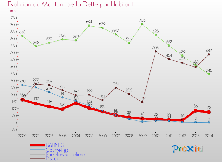 Evolution de la dette par habitant pour la commune de BâLINES et les communes proches de 2000 à 2014 Comparaison de la dette par habitant pour BâLINES et les communes voisines de 2000 à 2014