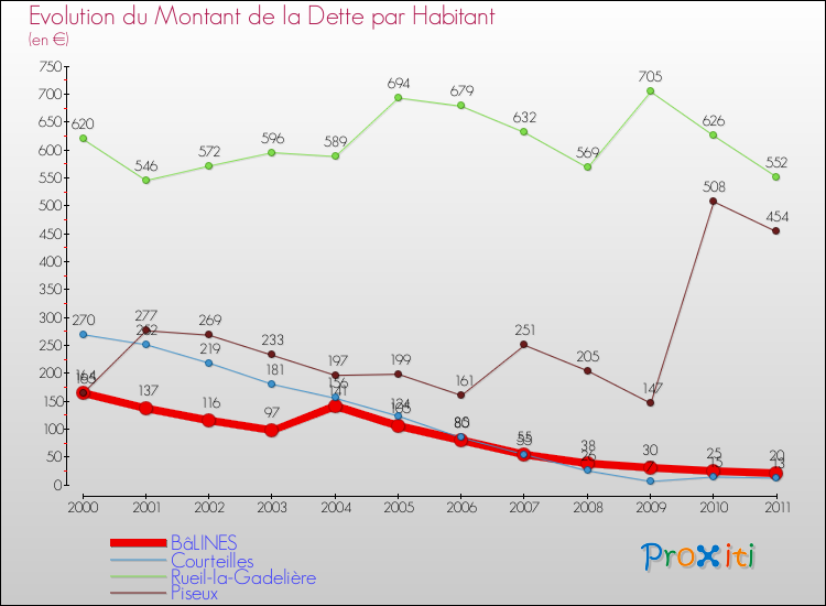 Evolution de la dette par habitant pour la commune de BâLINES et les communes proches Comparaison de la dette par habitant pour BâLINES et les communes voisines