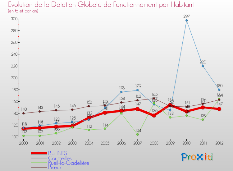 Evolution et montant de la dotation globale de fonctionnement par Habitant pour BâLINES et les communes proches Comparaison des dotations globales de fonctionnement par habitant pour BâLINES et les communes voisines