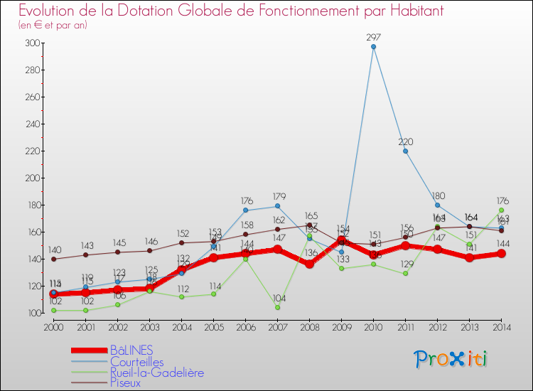 Evolution et montant de la dotation globale de fonctionnement par Habitant pour BâLINES et les communes proches de 2000 à 2014. Comparaison des dotations globales de fonctionnement par habitant pour BâLINES et les communes voisines de 2000 à 2014.