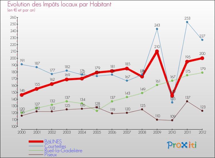 Evolution et montant des impôts locaux par Habitant pour BâLINES et les communes proches Comparaison des impôts locaux par habitant pour BâLINES et les communes voisines