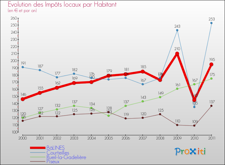 Evolution et montant des impôts locaux par Habitant pour BâLINES et les communes proches Comparaison des impôts locaux par habitant pour BâLINES et les communes voisines