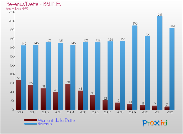 Evolution comparée de la dette et des revenus pour la commune de BâLINES de 2000 à 2012 Comparaison de la dette et des revenus pour BâLINES de 2000 à 2012