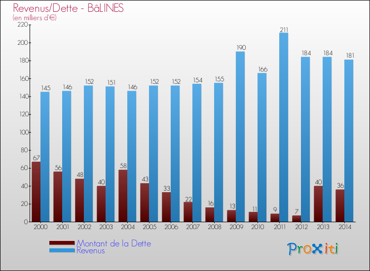 Evolution comparée de la dette et des revenus pour la commune de BâLINES de 2000 à 2014 Comparaison de la dette et des revenus pour BâLINES de 2000 à 2014