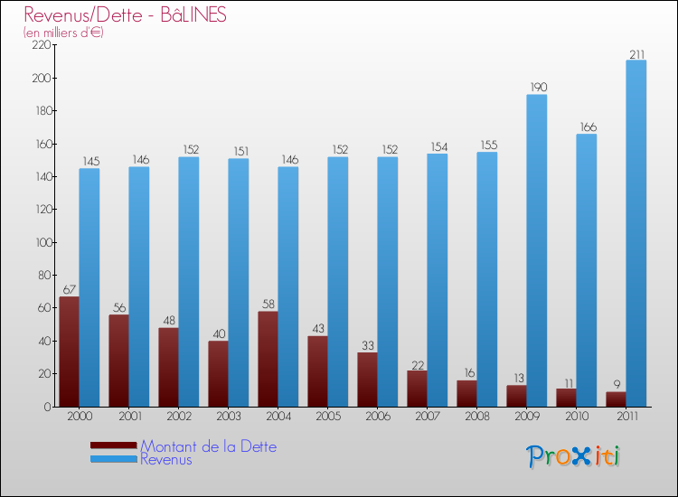 Evolution comparée de la dette et des revenus pour la commune de BâLINES de 2000 à 2011 Comparaison de la dette et des revenus pour BâLINES de 2000 à 2011