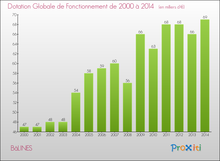 Evolution du montant de la Dotation Globale de Fonctionnement pour la commune de BâLINES de 2000 à 2014 Evolution du montant de la Dotation Globale de Fonctionnement pour BâLINES de 2000 à 2014