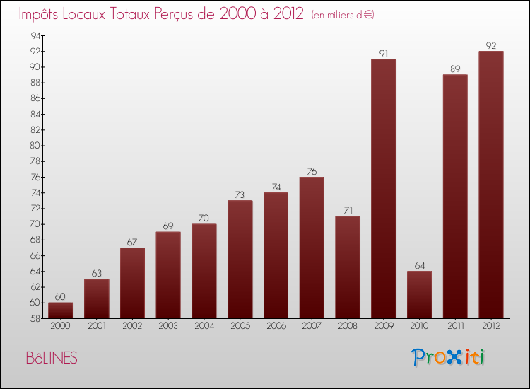 Evolution des Impôts Locaux pour la commune de BâLINES de 2000 à 2012 Evolution des Impôts Locaux pour BâLINES de 2000 à 2012