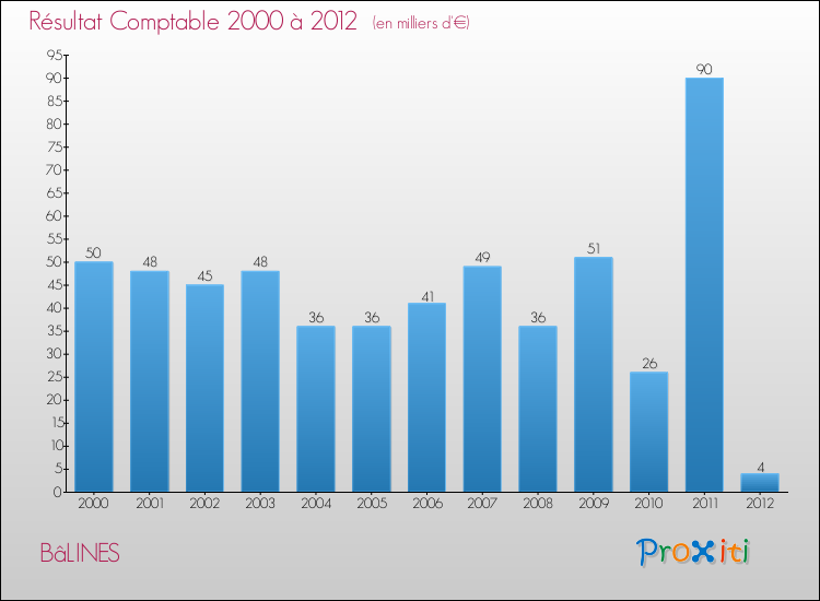 Evolution du résultat comptable pour la commune de BâLINES de 2000 à 2012 Evolution du résultat comptable pour BâLINES de 2000 à 2012