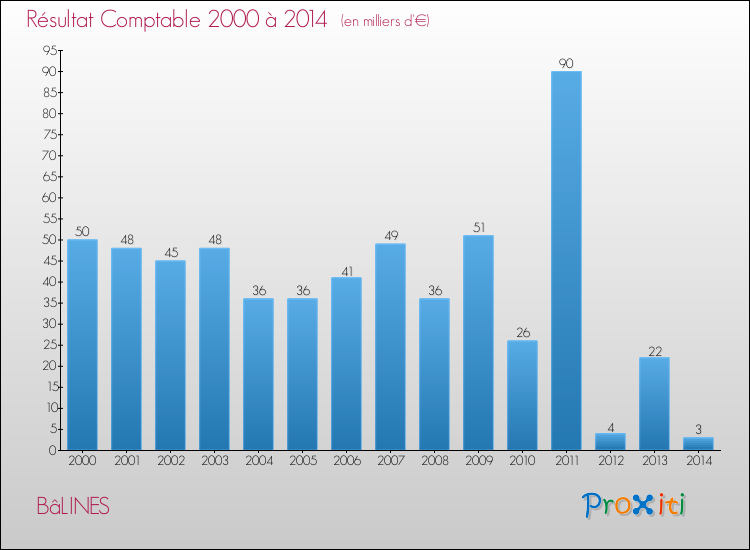 Evolution du résultat comptable pour la commune de BâLINES de 2000 à 2014 Evolution du résultat comptable pour BâLINES de 2000 à 2014