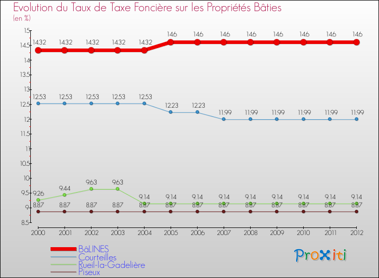 Evolution du taux de la taxe foncière sur le bati pour BâLINES et les communes proches de 2000 à 2012 Comparaison des taux de taxe foncière sur le bati pour BâLINES et les communes voisines de 2000 à 2012
