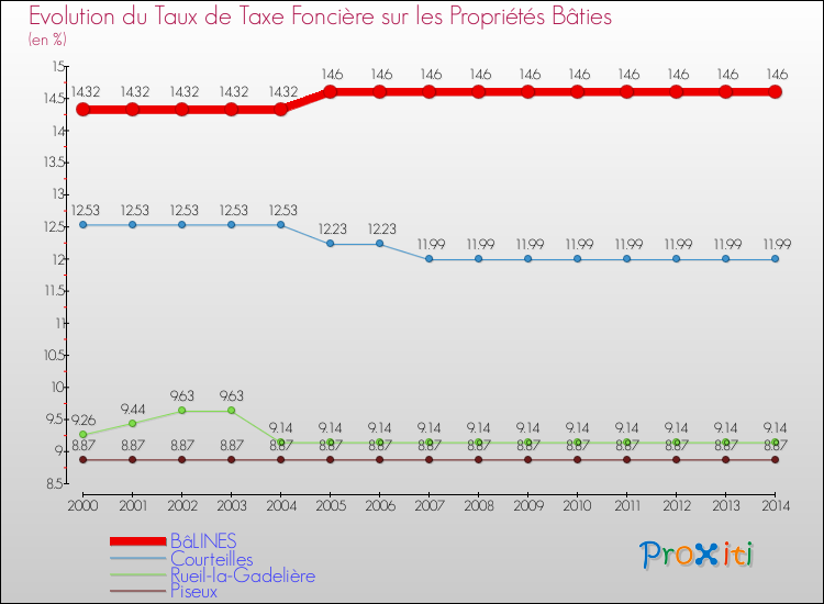 Evolution du taux de la taxe foncière sur le bati pour BâLINES et les communes proches de 2000 à 2014 Comparaison des taux de taxe foncière sur le bati pour BâLINES et les communes voisines de 2000 à 2014