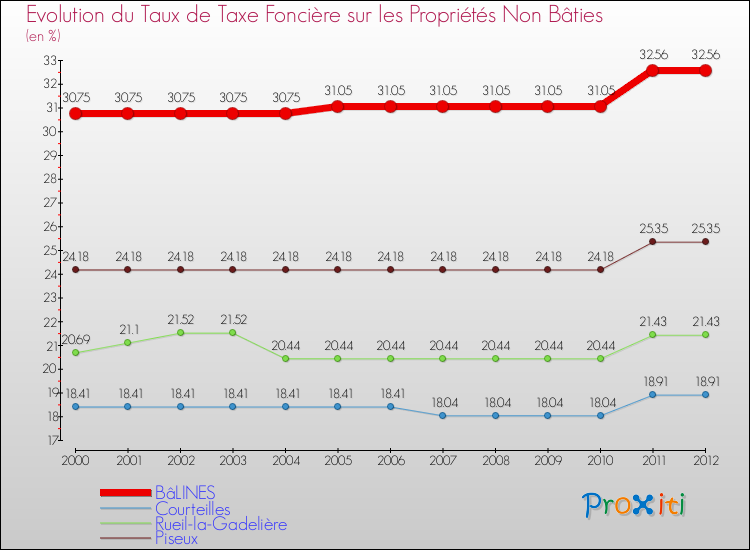 Evolution du taux de la taxe foncière sur les immeubles et terrains non batis pour BâLINES et les communes proches de 2000 à 2012 Comparaison des taux de la taxe foncière sur les immeubles et terrains non batis pour BâLINES et les communes voisines de 2000 à 2012