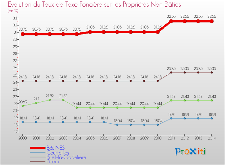 Evolution du taux de la taxe foncière sur les immeubles et terrains non batis pour BâLINES et les communes proches de 2000 à 2014 Comparaison des taux de la taxe foncière sur les immeubles et terrains non batis pour BâLINES et les communes voisines de 2000 à 2014