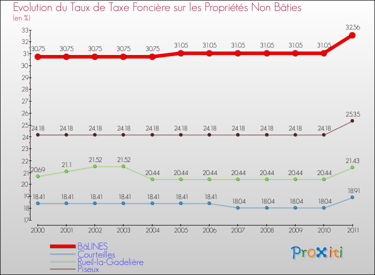 Evolution du taux de la taxe foncière sur les immeubles et terrains non batis pour BâLINES et les communes proches Comparaison des taux de la taxe foncière sur les immeubles et terrains non batis pour BâLINES et les communes voisines