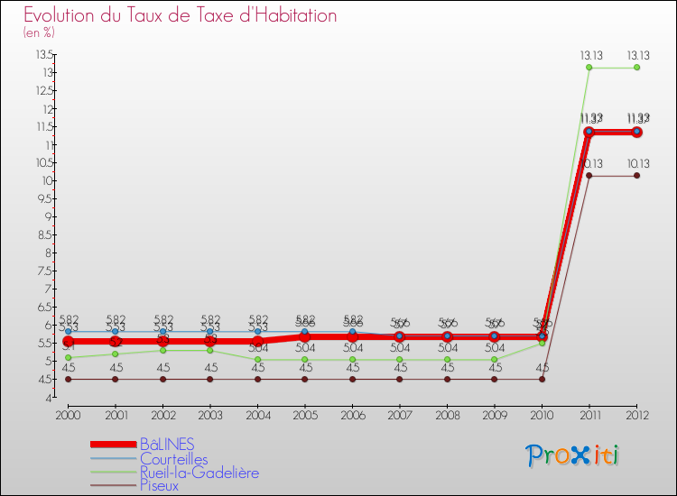 Evolution du taux de la taxe d'habitation pour BâLINES et les communes proches Comparaison des taux de la taxe d'habitation pour BâLINES et les communes voisines