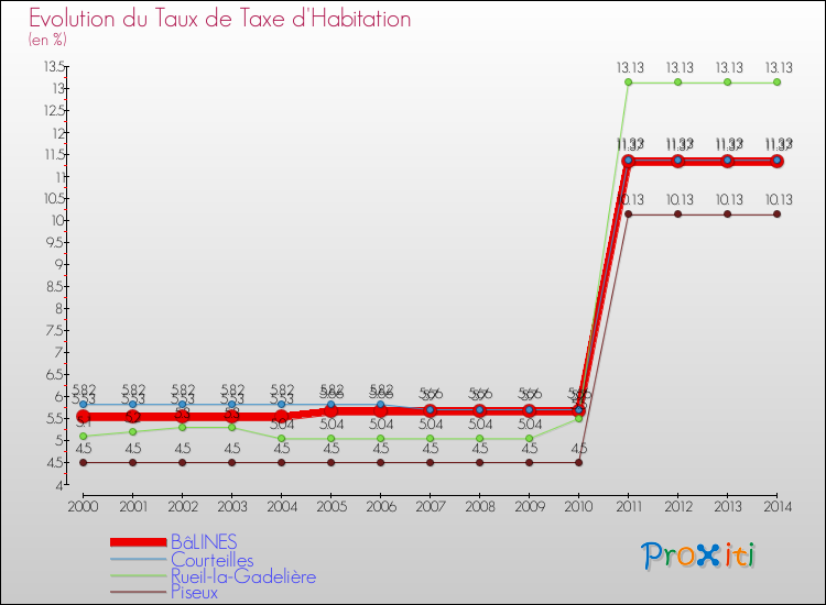 Evolution du taux de la taxe d'habitation pour BâLINES et les communes proches de 2000 à 2014 Comparaison des taux de la taxe d'habitation pour BâLINES et les communes voisines de 2000 à 2014