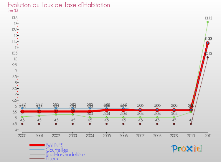 Evolution du taux de la taxe d'habitation pour BâLINES et les communes proches Comparaison des taux de la taxe d'habitation pour BâLINES et les communes voisines