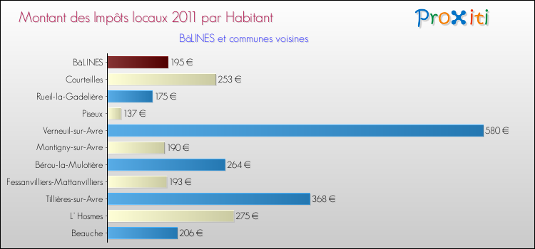 Montant des impôts locaux par Habitant pour BâLINES et les communes proches Comparaison des impôts locaux par habitant pour BâLINES et les communes voisines