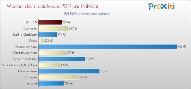 Montant des impôts locaux par Habitant pour BâLINES et les communes proches Comparaison des impôts locaux par habitant pour BâLINES et les communes voisines