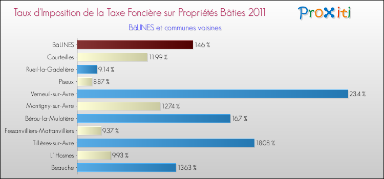 Taux d'imposition de la taxe foncière sur le bati 2011 pour BâLINES et les communes proches Comparaison des taux d'imposition de la taxe foncière sur le bati 2011 pour BâLINES et les communes voisines