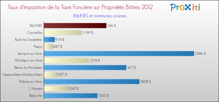 Taux d'imposition de la taxe foncière sur le bati 2012 pour BâLINES et les communes proches Comparaison des taux d'imposition de la taxe foncière sur le bati 2012 pour BâLINES et les communes voisines