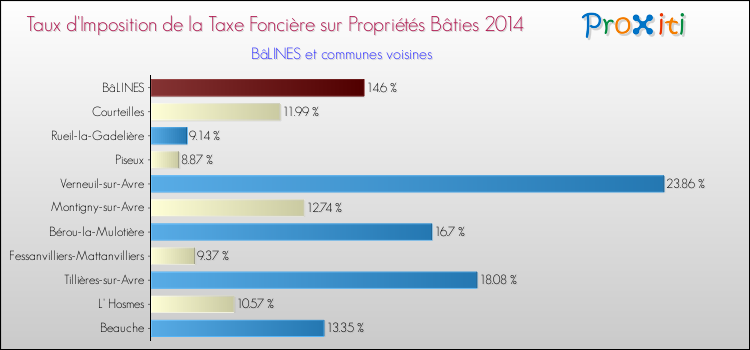 Taux d'imposition de la taxe foncière sur le bati 2014 pour BâLINES et les communes proches Comparaison des taux d'imposition de la taxe foncière sur le bati 2014 pour BâLINES et les communes voisines